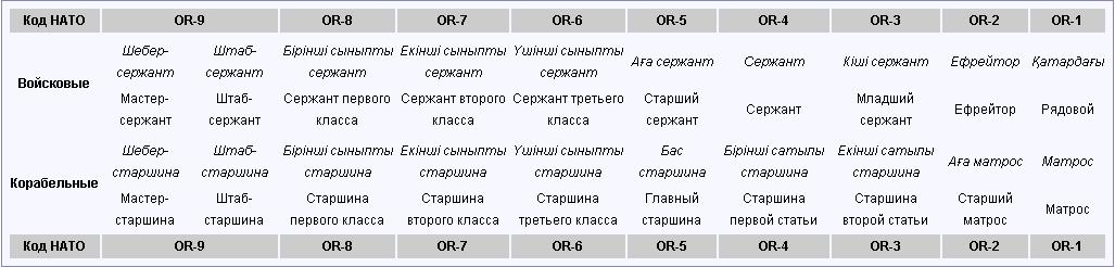 Воинские звания в Вооружённых Силах Республики Казахстан
